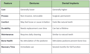 dentures vs dental implants tabel